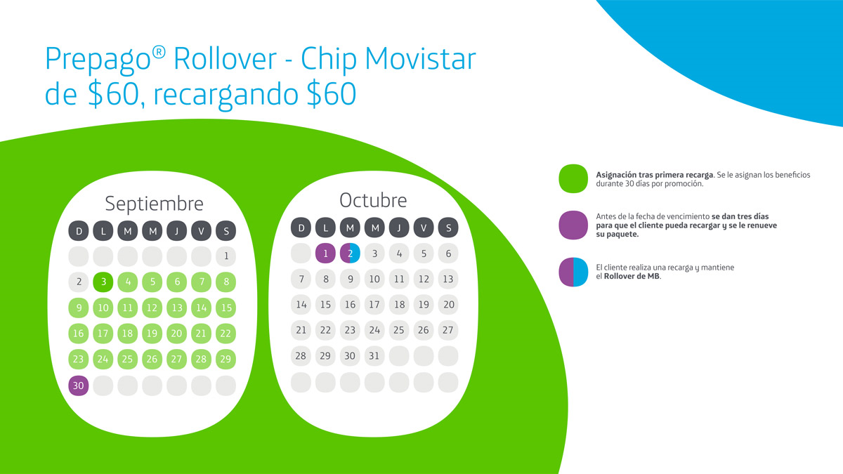 Movistar Prepago Rollover, Chip Movistar de $60, recargando $60