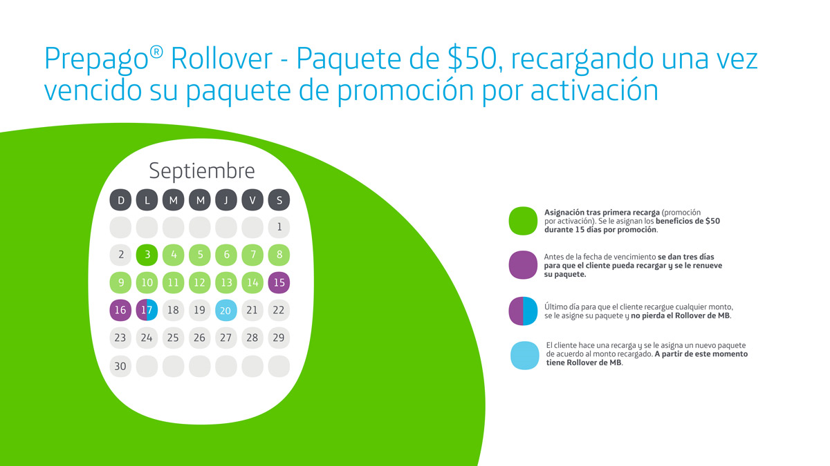 Movistar Prepago Rollover, Paquete de $50, recargando una vez vencido su paquete de promoción por activación