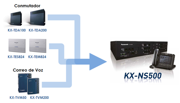 Panasonic IP Hybrid Smart Migration KX-NS500