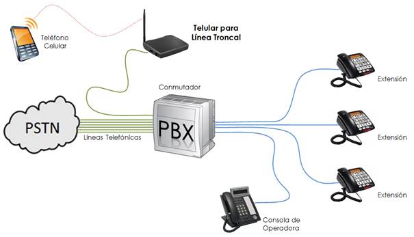 conectar lineas telefonicas conmutador