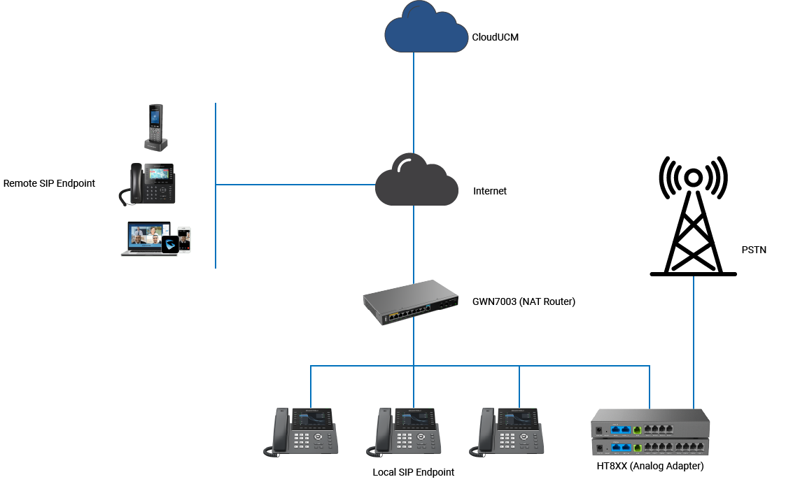 Grandstream CloudUCM UCM en la Nube, Escenario de Implementación 1 CloudUCM con Troncales Legacy PSTN con CASTelecom