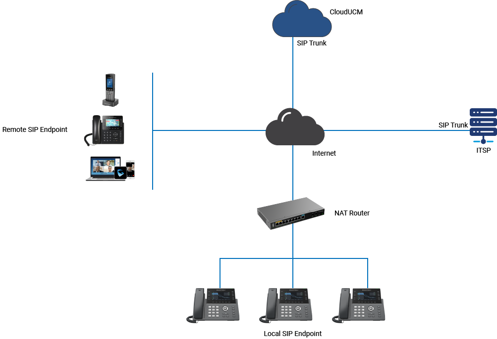Grandstream CloudUCM UCM en la Nube, Escenario de Implementación 2 CloudUCM con Troncales SIP ITSP con CASTelecom