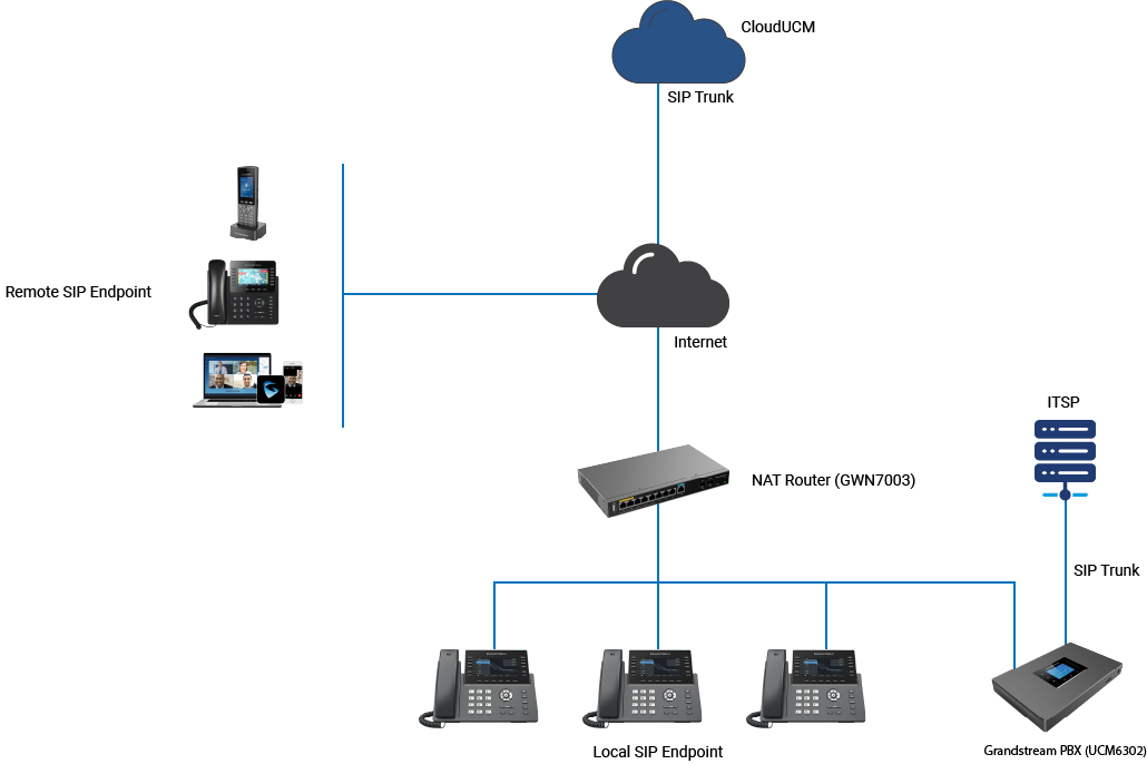 Grandstream CloudUCM UCM en la Nube, Escenario de Implementación 3 CloudUCM con UCM6300 con CASTelecom