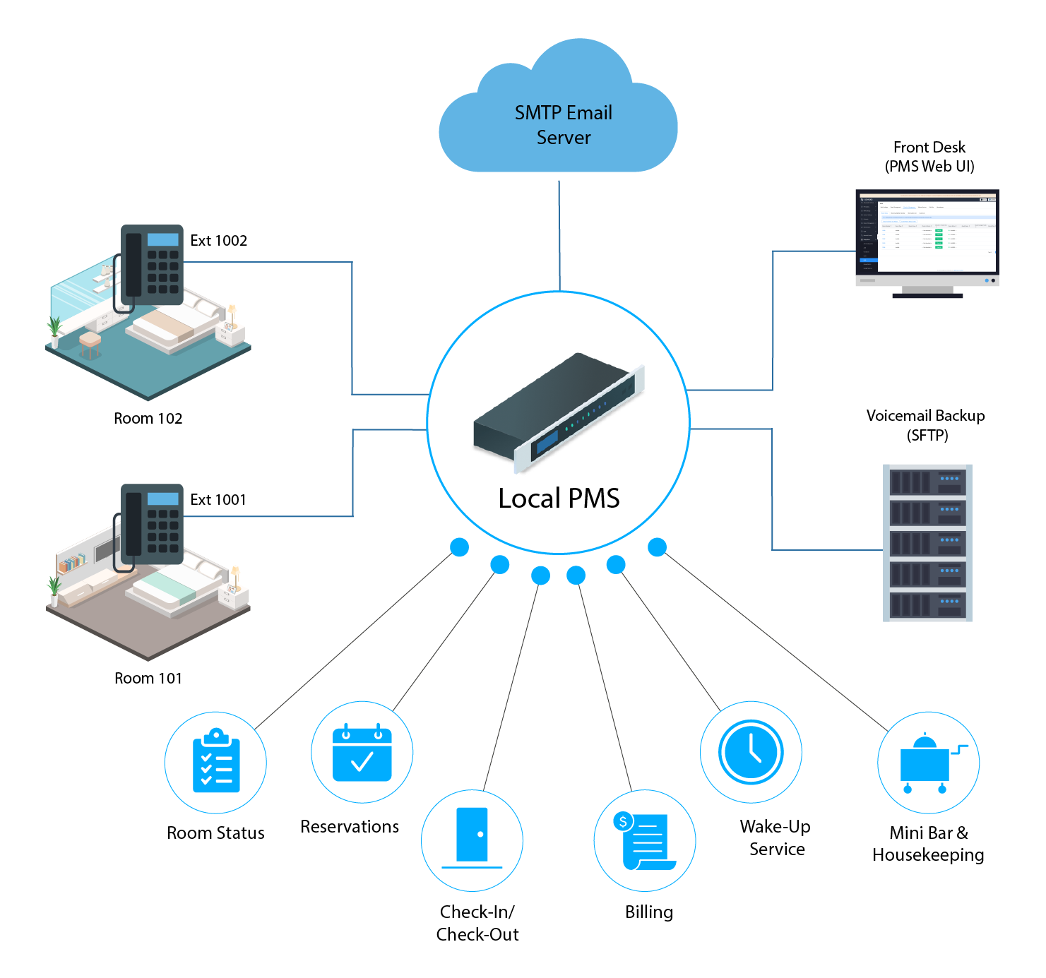 Grandstream Sistema de Gestión de Propiedad PMS Local Visual Integrado en los Conmutadores IP SIP Serie UCM para Sector Hoteles, Moteles, Resort, Cruceros, Hospitales - CASTelecom