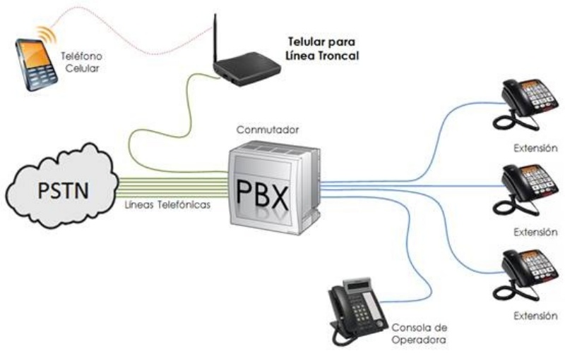 Telular FXS conectado a un Conmutador PBX o para Telefono Unilinea
